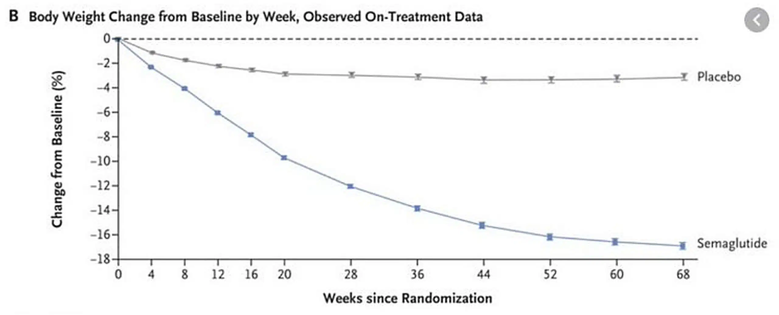 Once weekly semaglutide in Overweight Adults Study Graph